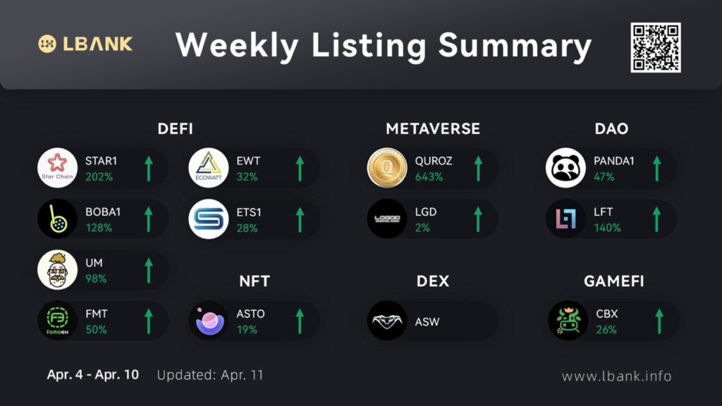 LBank Weekly Listing Report, 11th April 2022