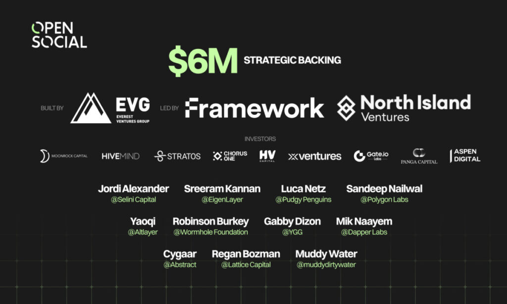 Social Infrastructure OpenSocial Protocol receives $6 million strategic backing led by Framework Ventures and North Island Ventures to fuel community apps Social Infrastructure OpenSocial Protocol receives $6 million strategic backing led by Framework Ventures and North Island Ventures to fuel community apps